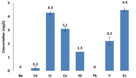 Heavy Metal Concentrations In Underground Water Download Scientific Diagram