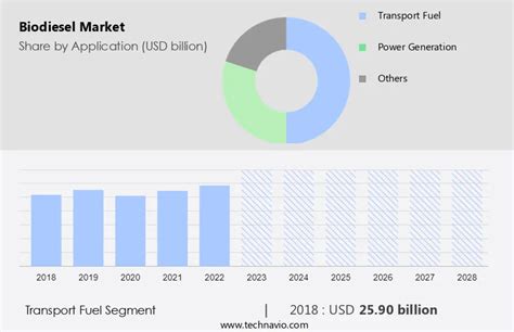 Biodiesel Market Size Share Trends Analysis Forecast 2024 2028