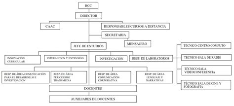 ORGANIGRAMA COMUNICACIÓN SOCIAL TRINIDAD