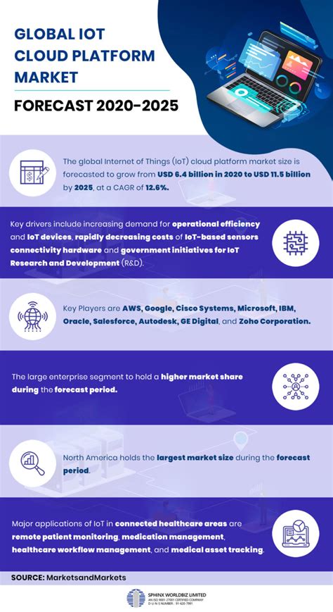 Global Iot Cloud Platform Market Forecast