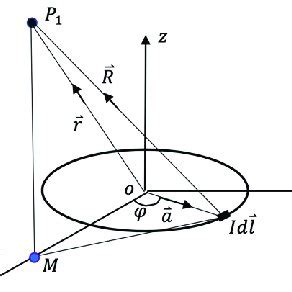 Magnetic dipole model. | Download Scientific Diagram