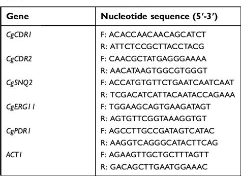 Table 1 From Mechanisms Of Azole Resistance In Clinical Isolates Of