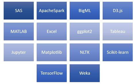 Top Data Science Tools | Data Science Tools in Demand