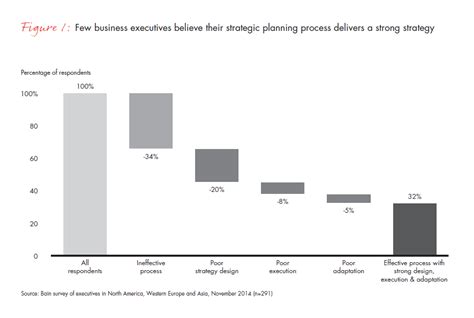 Strategic Planning That Produces Real Strategy Bain Brief Bain