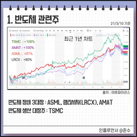 반도체 관련주 미국주식 Tsmc 어플라이드 머티리얼즈 Asml Lrcx 주가 주식 전망 네이버 블로그