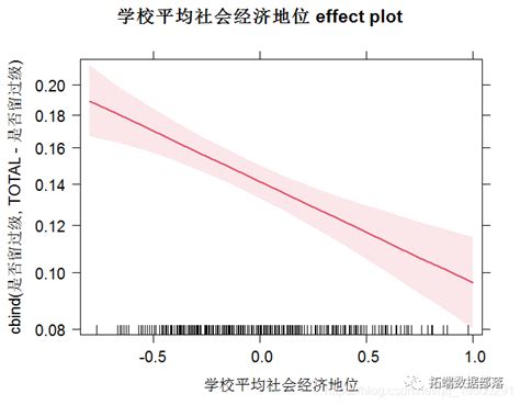 R语言广义线性模型 GLM 全子集回归模型选择检验分析全国风向气候数据 附代码数据 知乎