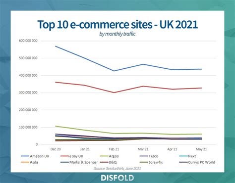 Top 10 E Commerce Sites In The Uk 2021 Disfold Blog