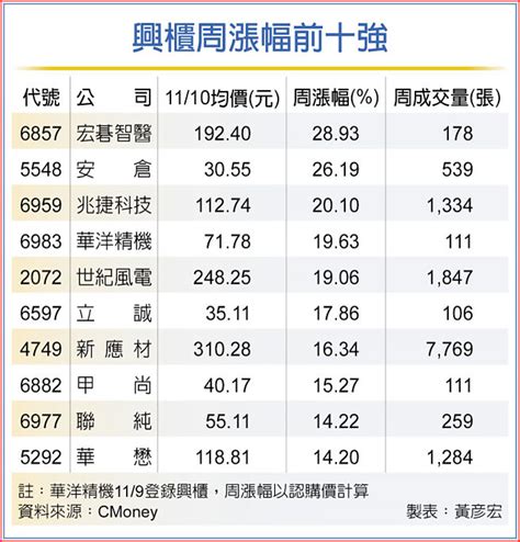 宏碁智醫本周漲幅 稱霸興櫃 證券．權證 工商時報