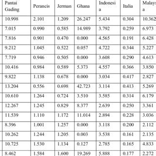 Results of The Revealed Cimparative Advantage Analysis of Kakao Powder ...