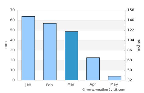 Costa Mesa Weather in March 2024 | United States Averages | Weather-2-Visit