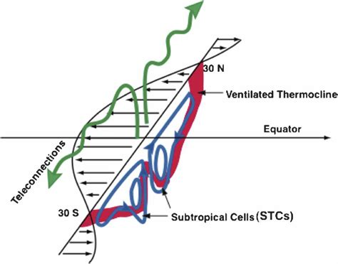 Schematic Sketch Of The Hypotheses Of STC Induced Decadal Changes In