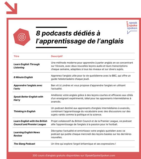 Les 38 Meilleurs Podcasts Pour Apprendre Langlais En 2024