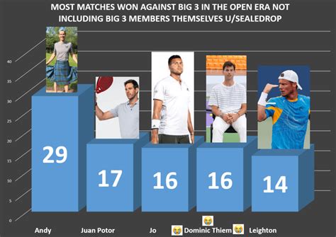 Most Matches Won Against Big Three Not Including Big Three In Open