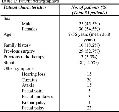 Table From Gamma Knife Radiosurgery For The Management Of Vestibular