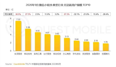 Questmobile：2020年9月小程序总体月活跃用户规模也达到了832亿。微信小程序新浪科技新浪网