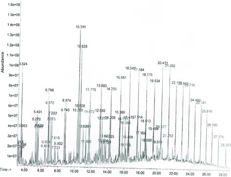 Gcms Test For Waste Plastic Oil Download Scientific Diagram