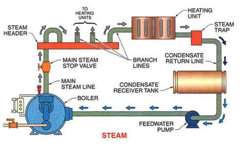 Steam Boiler: Steam Boiler Operation