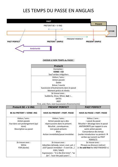 Les Temps Du Passe En Anglais