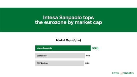 Intesa Sanpaolo Is The Eurozones Most Valuable Bank