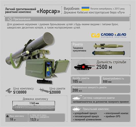 Инфографика: Украинский легкий противотанковый ракетный комплекс ...
