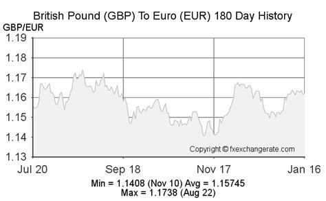 British Pound GBP To Euro EUR Exchange Rates History FX Exchange Rate