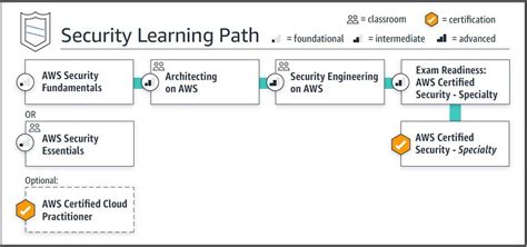 Master Aws Certified Security Specialty Training Program