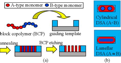 Figure From Guiding Template Design For Lamellar Dsa With Multiple