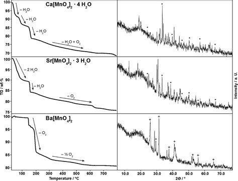 Crystal Structures And Thermal Decomposition Of Permanganates AE MnO4 2