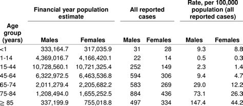 Mrsa Counts And Rates By Age Group And Sex England 200708 Download