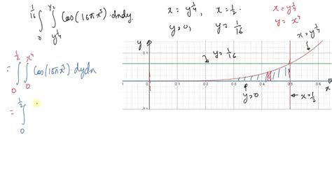 Solved Sketch The Region Of Integration Reverse The Order Of