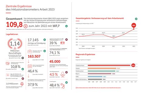 Inklusionsbarometer Arbeit Leichte Entspannung Am Arbeitsmarkt