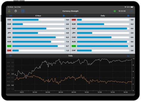 Currency Strength Meter App for iPad - Forex Indicator