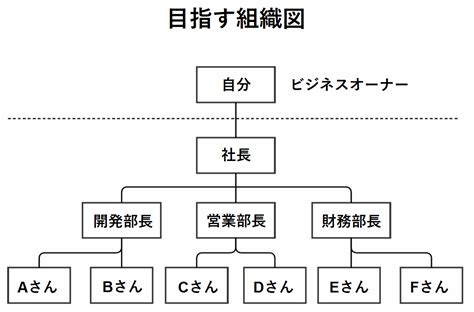 会社の組織図の作り方を完全解説