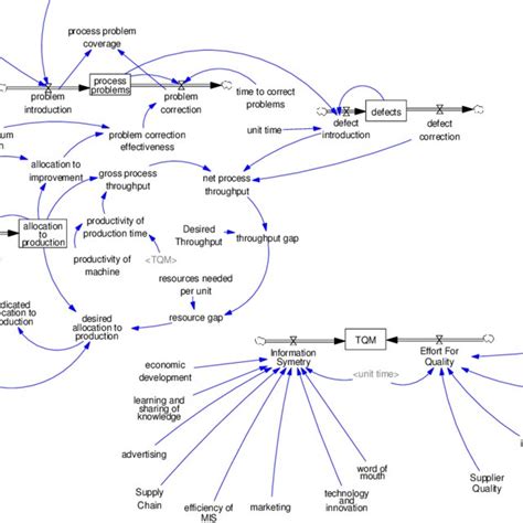 Stock and Flow Diagram | Download Scientific Diagram