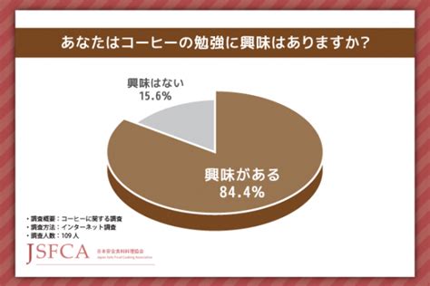 日本安全食料料理協会、「コーヒーの勉強における興味関心」に関する調査を実施 Workmaster（ワークマスター）