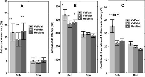 The Effects Of Comt Val158met Polymorphism On Antisaccade Parameters In