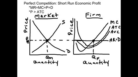 Ap Micro Perfect Competition Short Run Profit Youtube