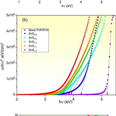 Plots Of The Absorption Coefficient A And Tauc S B And C Of Pure