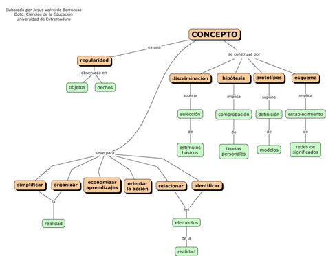 Ejemplo De Mapa Conceptual