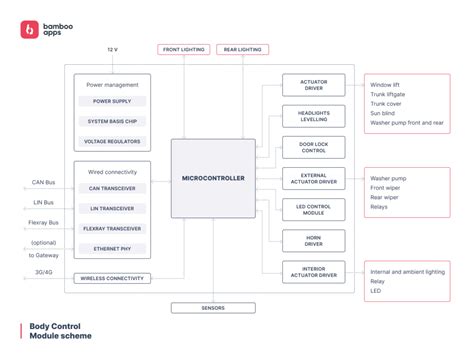 What Is A Bcm Body Control Module In A Car Bamboo Apps