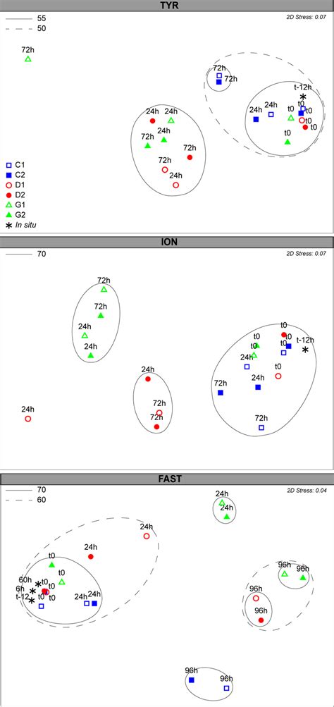 Non Metric Dimensional Scaling Nmds Plot Of Bacterial Community