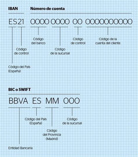 Diferencia entre IBAN y Número de Cuenta