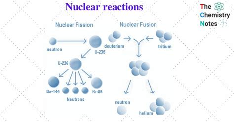 Nuclear reactions