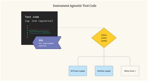 Streamline Post Silicon Validation With Standardized Software Framework