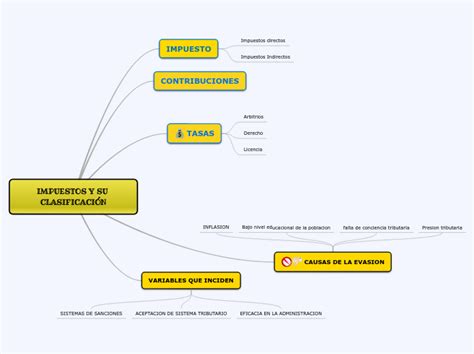 IMPUESTOS Y SU CLASIFICACIÓN Mind Map