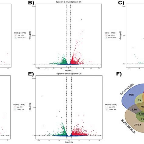 Analysis Of Degs Displayed Through Volcano Plot And Venn Diagram In