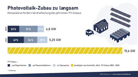 Photovoltaik Zubau 2021 Um Rund 10 Prozent Gestiegen Solarserver