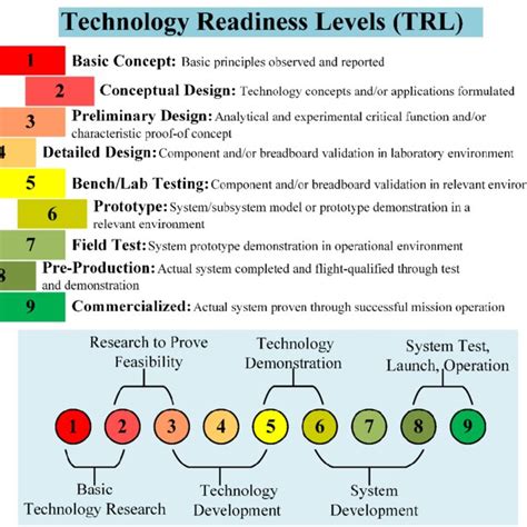 Illustration Of The Manufacturing Readiness Levels Mrls Level 1 Download Scientific Diagram