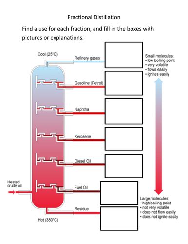 Worksheet For Fractional Distillation Of Crude Oil By Oliviacalloway Teaching Resources Tes