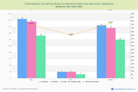 Chamberlain University-Texas Acceptance Rate and SAT/ACT Scores